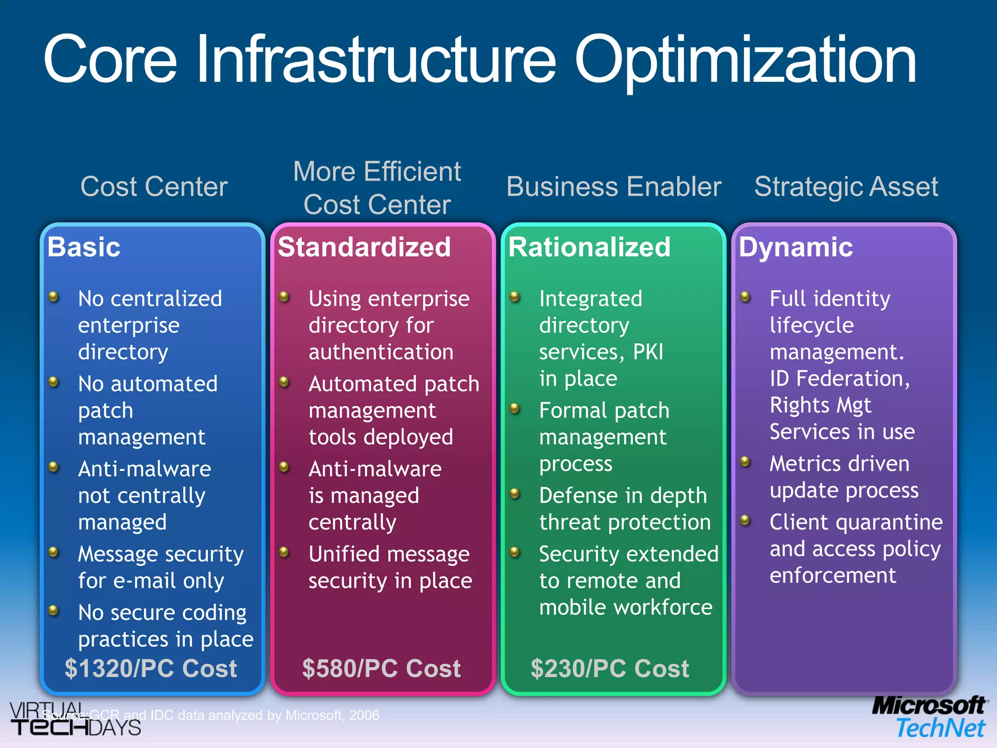 Core Infrastructure OptimizationMore Efficient Cost CenterCost Center Strategic AssetBusiness EnablerBasicNo centralized enterprise directoryNo automated patch managementAnti-malwarenot centrally managedMessage security for e-mail onlyNo secure coding practices in placeStandardizedUsing enterprise directory for authenticationAutomated patch management tools deployedAnti-malwareis managed centrallyUnified message security in placeRationalizedIntegrated directory services, PKIin placeFormal patch management processDefense in depth threat protectionSecurity extended to remote and mobile workforceDynamicFull identity lifecycle management.ID Federation,Rights Mgt Services in useMetrics driven update processClient quarantine and access policy enforcement$1320/PC Cost$580/PC Cost$230/PC CostSource:GCR and IDC data analyzed by Microsoft, 2006