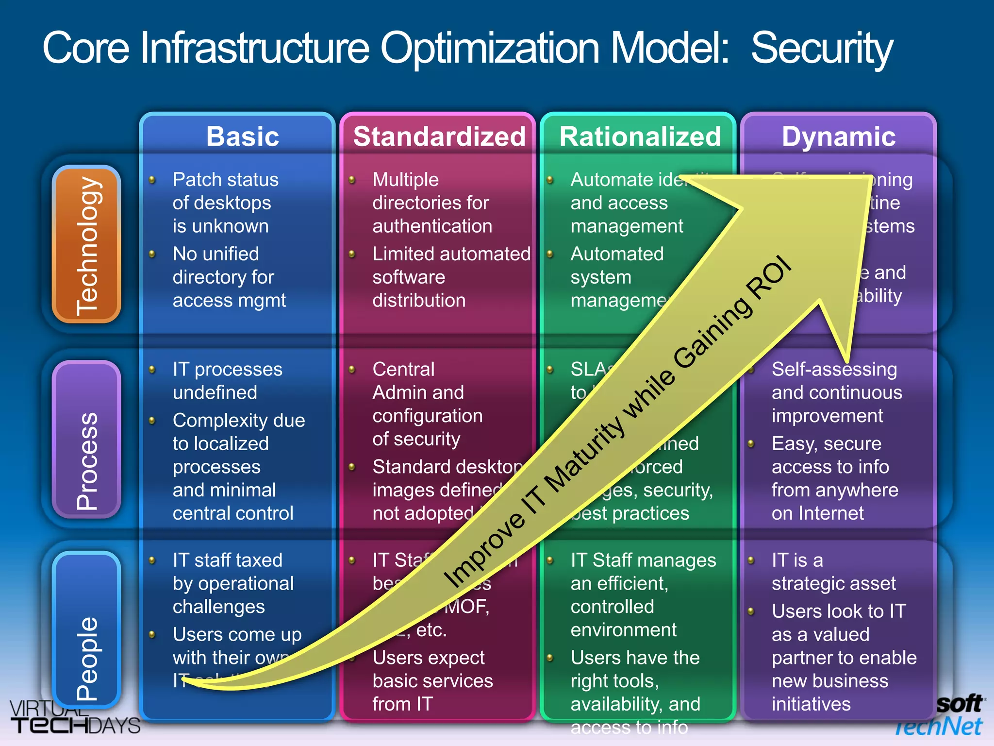 Core Infrastructure Optimization Model:  SecurityBasicStandardizedRationalizedDynamicTechnologySelf provisioning and quarantine capable systems ensure compliance and high availability Automate identity and access managementAutomatedsystem management Multiple directories for authenticationLimited automated software distributionPatch statusof desktopsis unknownNo unified directory for access mgmtSelf-assessing and continuous improvementEasy, secure access to info from anywhereon InternetSLAs are linkedto business objectivesClearly defined and enforced images, security, best practicesCentralAdmin and configurationof securityStandard desktop images defined,not adopted by allIT processes undefinedComplexity dueto localized processesand minimal central controlProcessImprove IT Maturity while Gaining ROIIT is astrategic assetUsers look to ITas a valued partner to enable new business initiativesIT Staff manages an efficient,controlled environmentUsers have the right tools,availability, and access to infoIT Staff trained in best practices such as MOF,ITIL, etc.Users expect basic services from ITIT staff taxed by operational challengesUsers come up with their ownIT solutionsPeople