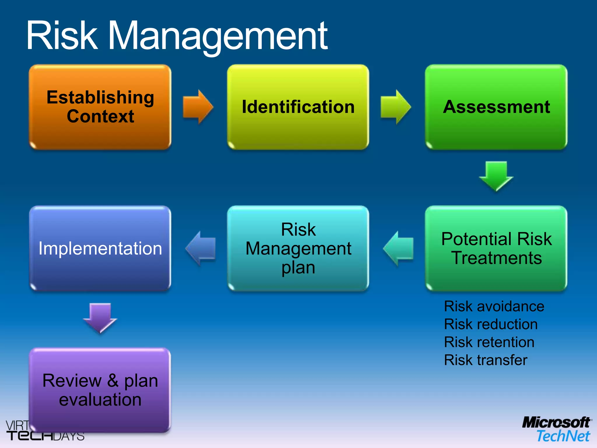 Challenging for IT to manage, update, patch mobile PCs while disconnected from company networkProcess