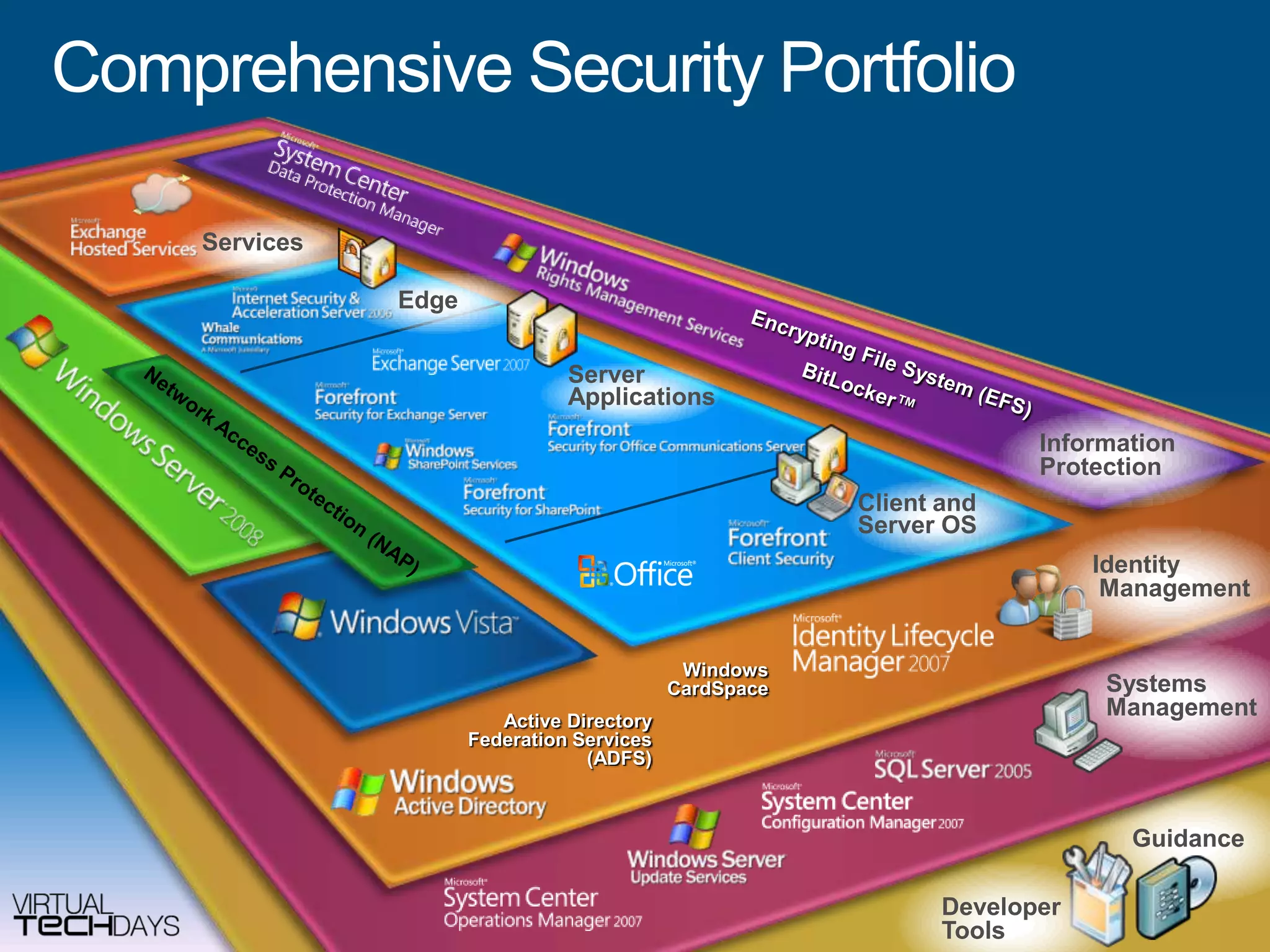 Comprehensive Security PortfolioServicesEdgeEncrypting File System (EFS)Server ApplicationsBitLocker™Information  ProtectionNetwork Access Protection (NAP)Client and Server OSIdentityManagementWindowsCardSpaceSystemsManagementActive Directory Federation Services (ADFS)GuidanceDeveloper Tools