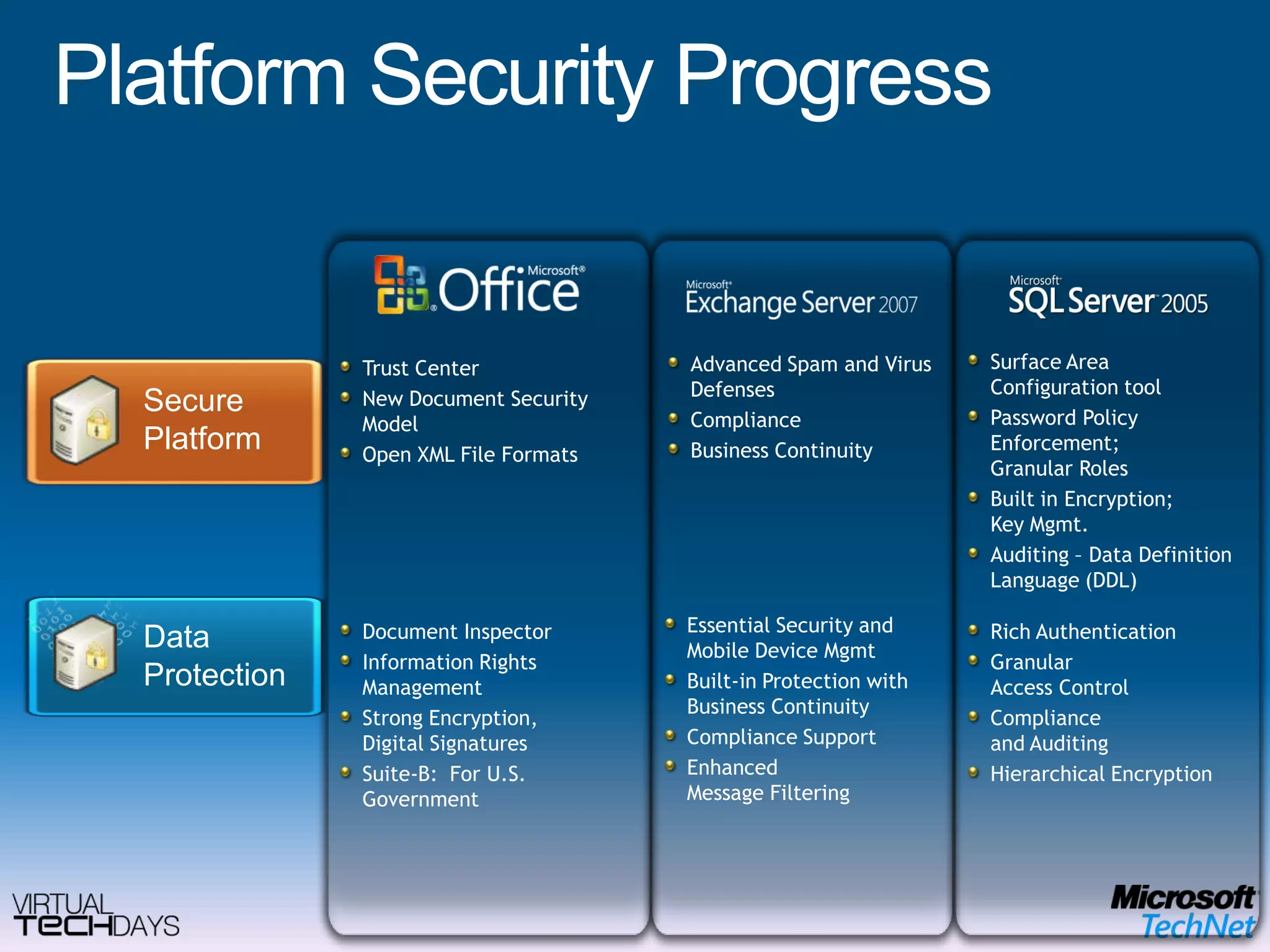 Secure PlatformSurface Area Configuration toolPassword Policy Enforcement; Granular RolesBuilt in Encryption;Key Mgmt.Auditing – Data Definition Language (DDL)Advanced Spam and Virus DefensesComplianceBusiness ContinuityTrust CenterNew Document Security ModelOpen XML File FormatsRich AuthenticationGranularAccess ControlComplianceand Auditing Hierarchical EncryptionDocument InspectorInformation Rights ManagementStrong Encryption,Digital SignaturesSuite-B:  For U.S. Government Data ProtectionPlatform Security ProgressEssential Security and Mobile Device MgmtBuilt-in Protection with Business ContinuityCompliance SupportEnhancedMessage Filtering