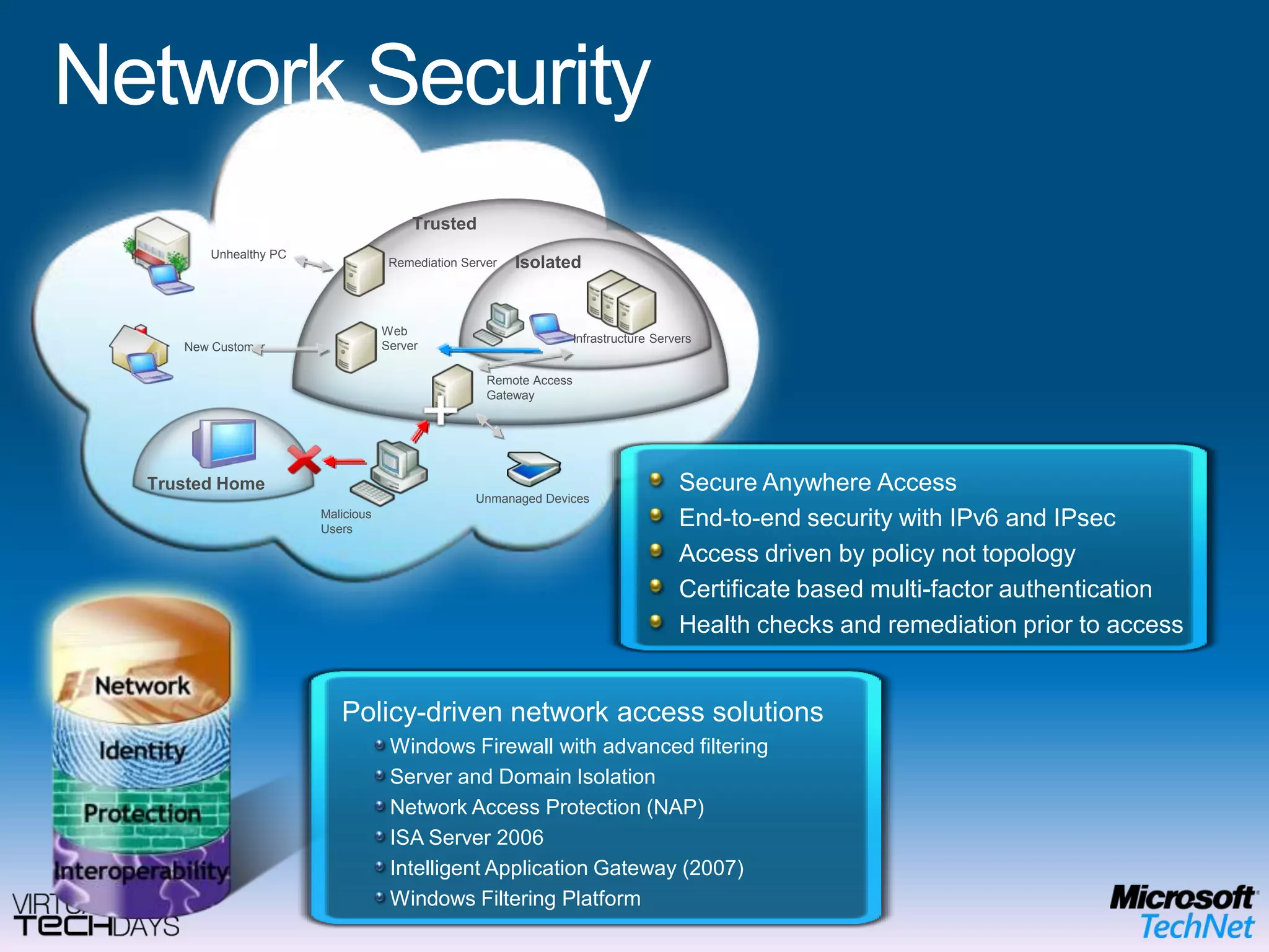 TrustedUnhealthy PCIsolatedRemediation ServerWeb ServerInfrastructure ServersNew CustomerRemote Access GatewayTrusted HomeUnmanaged DevicesMaliciousUsersNetwork SecuritySecure Anywhere AccessEnd-to-end security with IPv6 and IPsecAccess driven by policy not topologyCertificate based multi-factor authenticationHealth checks and remediation prior to accessPolicy-driven network access solutionsWindows Firewall with advanced filteringServer and Domain IsolationNetwork Access Protection (NAP)ISA Server 2006Intelligent Application Gateway (2007)Windows Filtering Platform