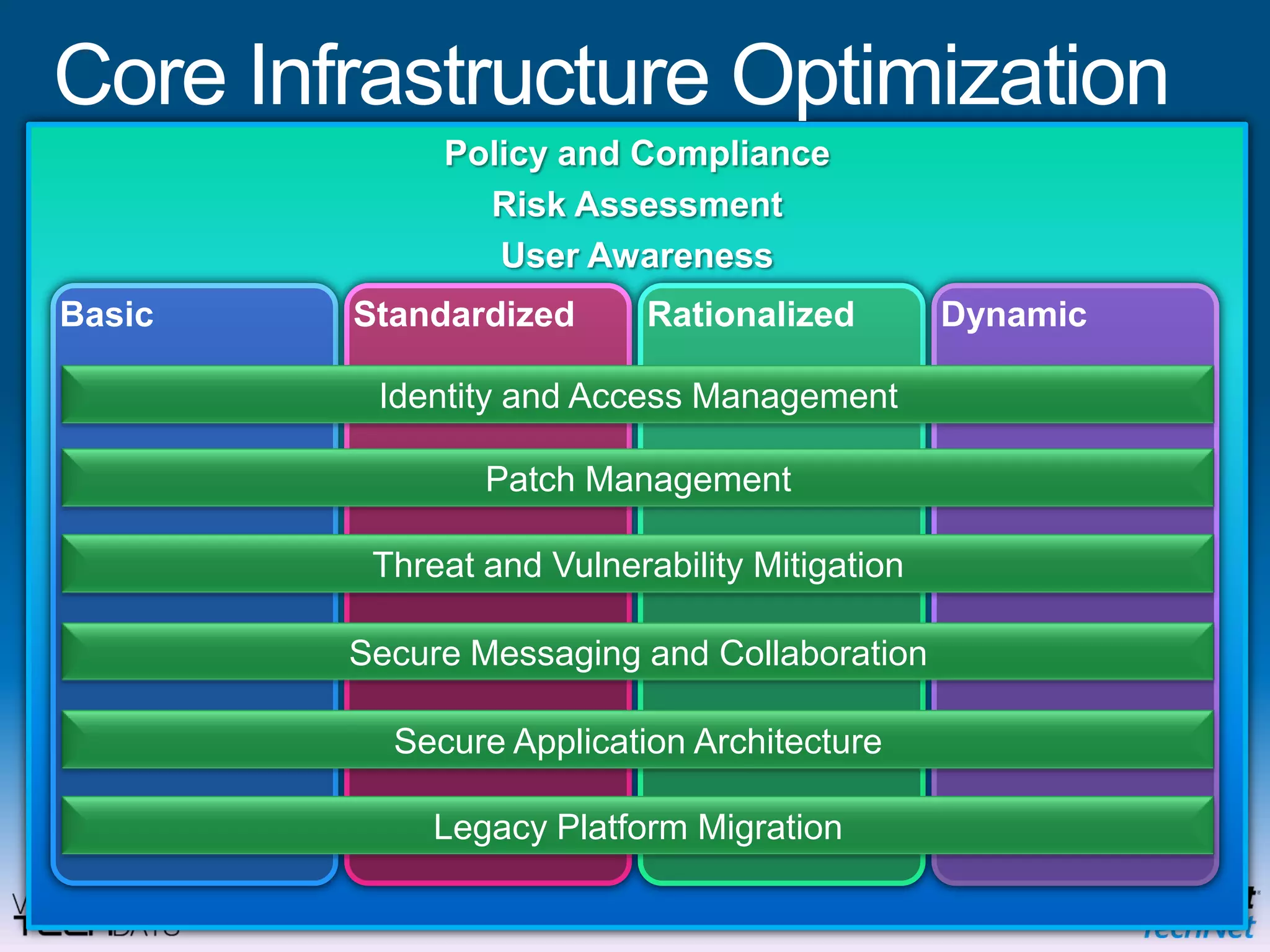 Establishes a foundation based on industry analyst, academic, and consortium research