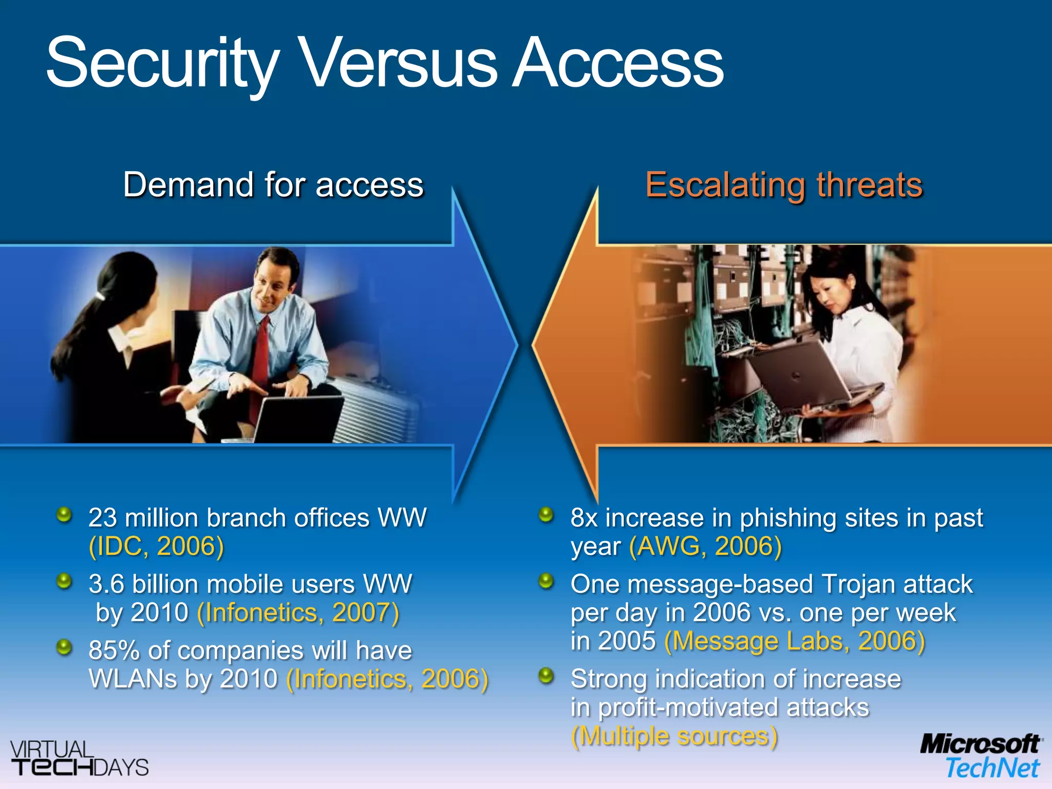 Security Versus AccessDemand for accessEscalating threats23 million branch offices WW(IDC, 2006)3.6 billion mobile users WW by 2010 (Infonetics, 2007)85% of companies will have WLANs by 2010 (Infonetics, 2006)8x increase in phishing sites in past year (AWG, 2006)One message-based Trojan attack per day in 2006 vs. one per week in 2005 (Message Labs, 2006)Strong indication of increase in profit-motivated attacks (Multiple sources)