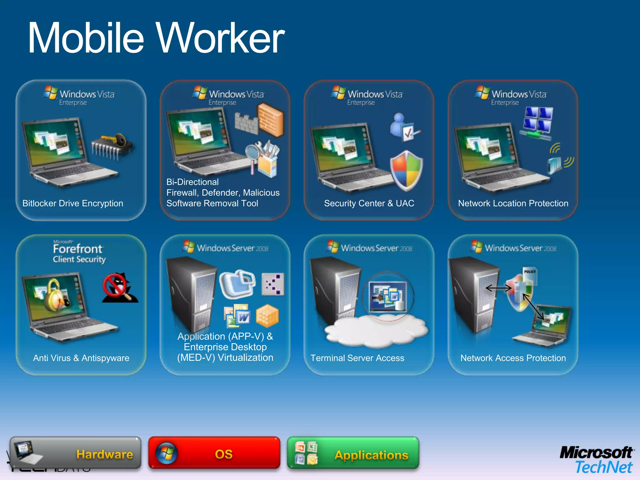 Separation Creates FlexibilityData, User SettingsApplicationsOSHardwareDependencies Create Complexity