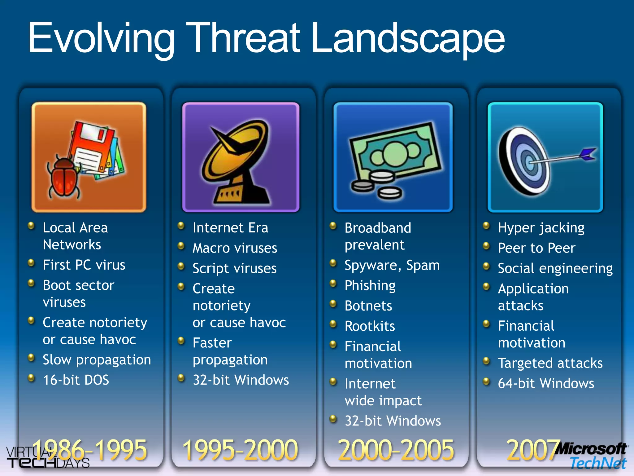 Evolving Threat LandscapeLocal Area NetworksFirst PC virusBoot sector virusesCreate notorietyor cause havocSlow propagation16-bit DOSInternet EraMacro virusesScript virusesCreate notorietyor cause havocFaster propagation32-bit WindowsHyper jackingPeer to PeerSocial engineeringApplication attacksFinancial motivationTargeted attacks64-bit WindowsBroadbandprevalentSpyware, SpamPhishingBotnetsRootkitsFinancial motivationInternet wide impact32-bit Windows1986–19951995–20002000–20052007