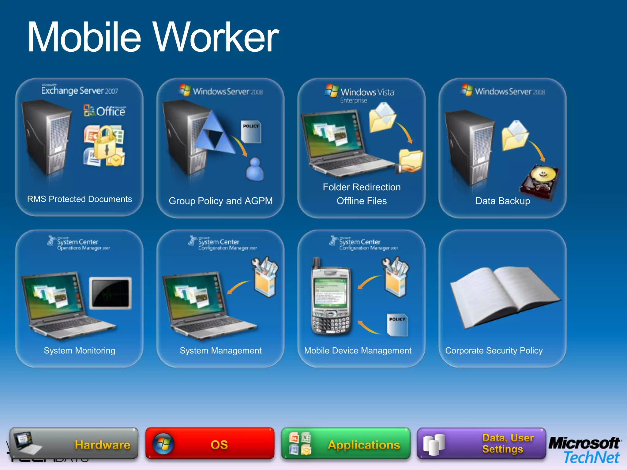 Microsoft Enterprise Desktop Virtualization (MED-V)End User BenefitsOffline UseFlexible ConfigurationsRich user experience IT Benefits Protection of the local dataEasy to migrate userMitigation of application compatibility issuesMobile WorkerBitlocker Drive EncryptionOPERATING SYSTEMHardware