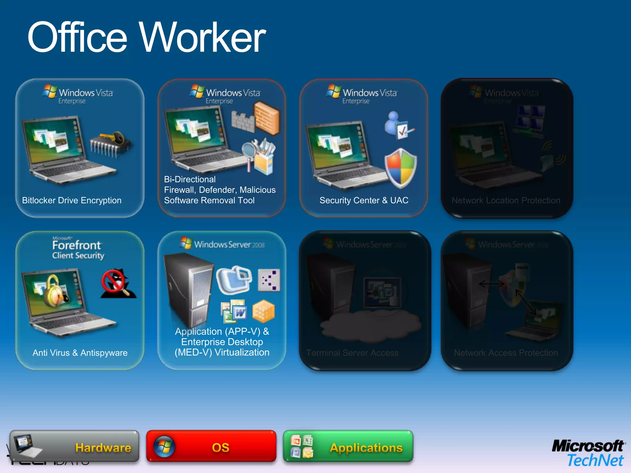 Mobile WorkerRMS Protected DocumentsData, User SettingsApplicationsFolder RedirectionOffline FilesGroup Policy and AGPM Data BackupSystem MonitoringSystem ManagementMobile Device ManagementCorporate Security PolicyOSHardwareEnd User BenefitsOffline UseFlexible ConfigurationsRich user experience IT Benefits Protection of the local dataEasy to migrate userMitigation of application compatibility issues
