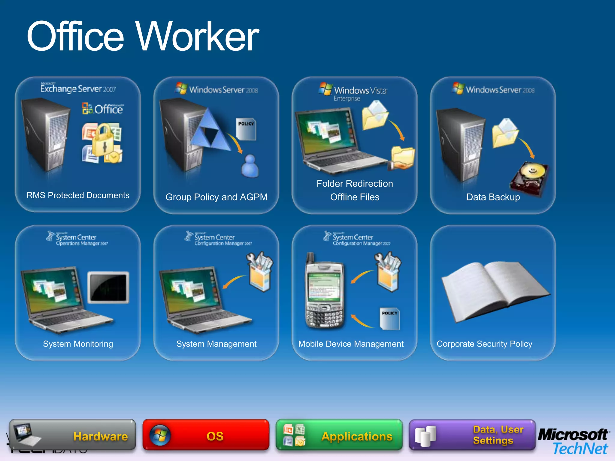Microsoft Enterprise Desktop Virtualization (MED-V)End User BenefitsOffline UseFlexible ConfigurationsRich user experience IT Benefits Protection of the local dataEasy to migrate userMitigation of application compatibility issuesOffice WorkerBitlocker Drive EncryptionOPERATING SYSTEMHardware