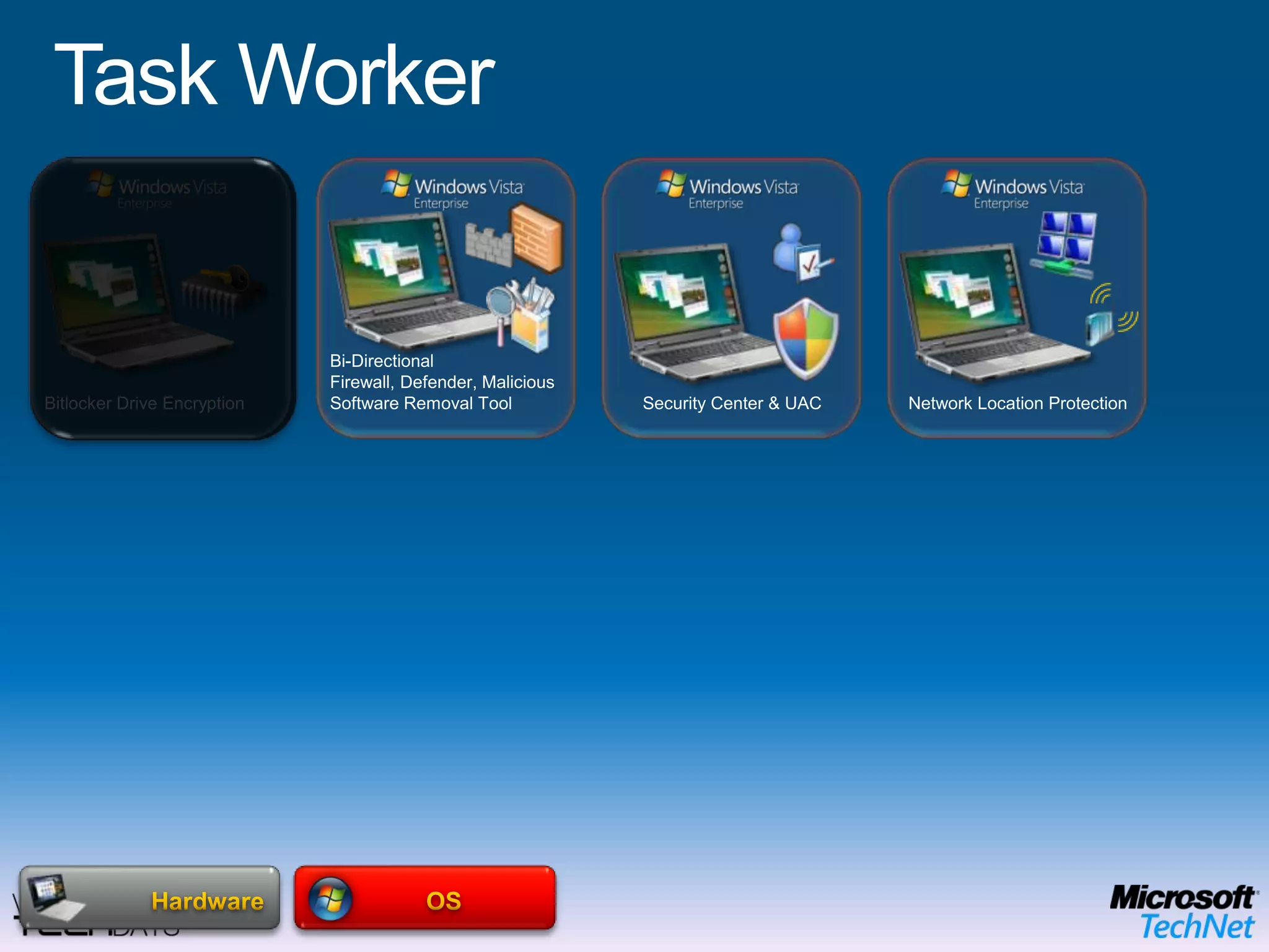 Office WorkerTerminal Server AccessRMS Protected DocumentsNetwork Access ProtectionData, User SettingsApplicationsAnti Virus & AntispywareFolder RedirectionOffline FilesGroup Policy and AGPM Data BackupOSApplication (APP-V) & Enterprise Desktop    (MED-V) Virtualization HardwareEnd User BenefitsOffline UseFlexible ConfigurationsRich user experience IT Benefits Protection of the local dataEasy to migrate userMitigation of application compatibility issues