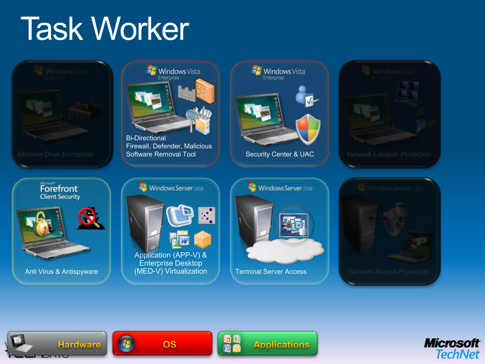 Office WorkerRMS Protected DocumentsData, User SettingsApplicationsFolder RedirectionOffline FilesGroup Policy and AGPM Data BackupSystem MonitoringSystem ManagementMobile Device ManagementCorporate Security PolicyOSHardwareEnd User BenefitsOffline UseFlexible ConfigurationsRich user experience IT Benefits Protection of the local dataEasy to migrate userMitigation of application compatibility issues