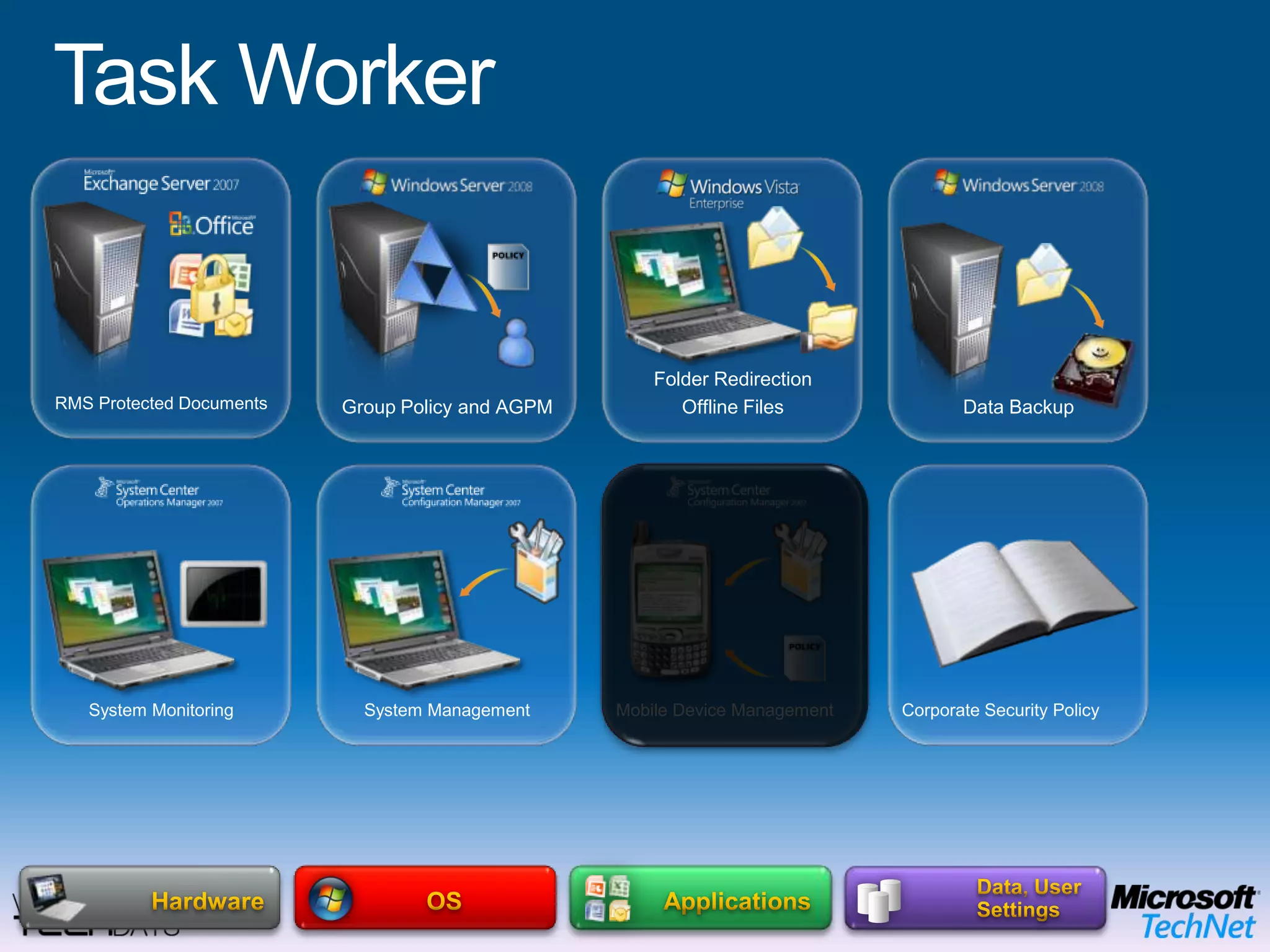 Microsoft Enterprise Desktop Virtualization (MED-V)End User BenefitsOffline UseFlexible ConfigurationsRich user experience IT Benefits Protection of the local dataEasy to migrate userMitigation of application compatibility issuesTask WorkerBitlocker Drive EncryptionOPERATING SYSTEMHardware