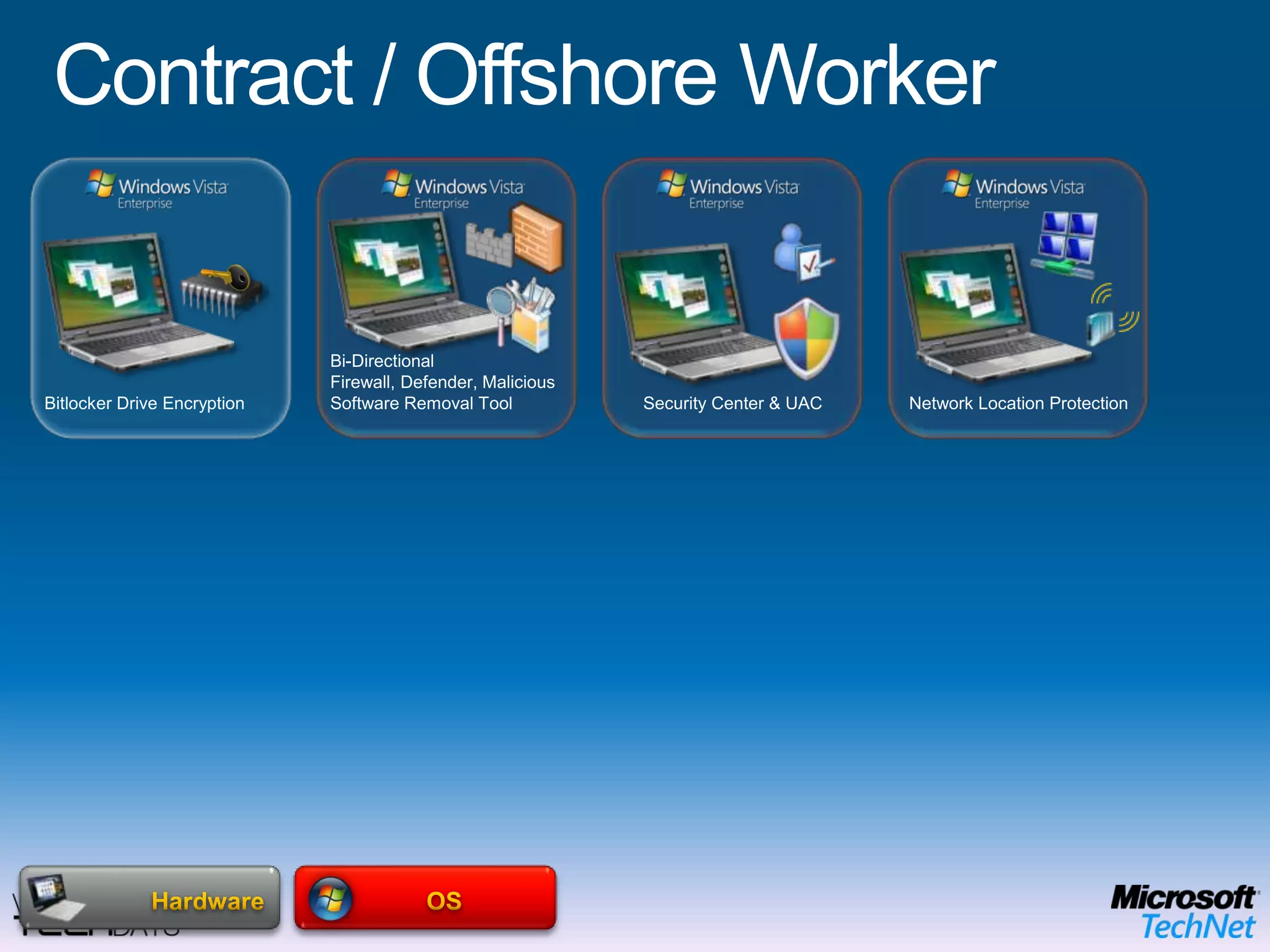 Task WorkerTerminal Server AccessRMS Protected DocumentsNetwork Access ProtectionData, User SettingsApplicationsAnti Virus & AntispywareFolder RedirectionOffline FilesGroup Policy and AGPM Data BackupOSApplication (APP-V) & Enterprise Desktop    (MED-V) Virtualization HardwareEnd User BenefitsOffline UseFlexible ConfigurationsRich user experience IT Benefits Protection of the local dataEasy to migrate userMitigation of application compatibility issues