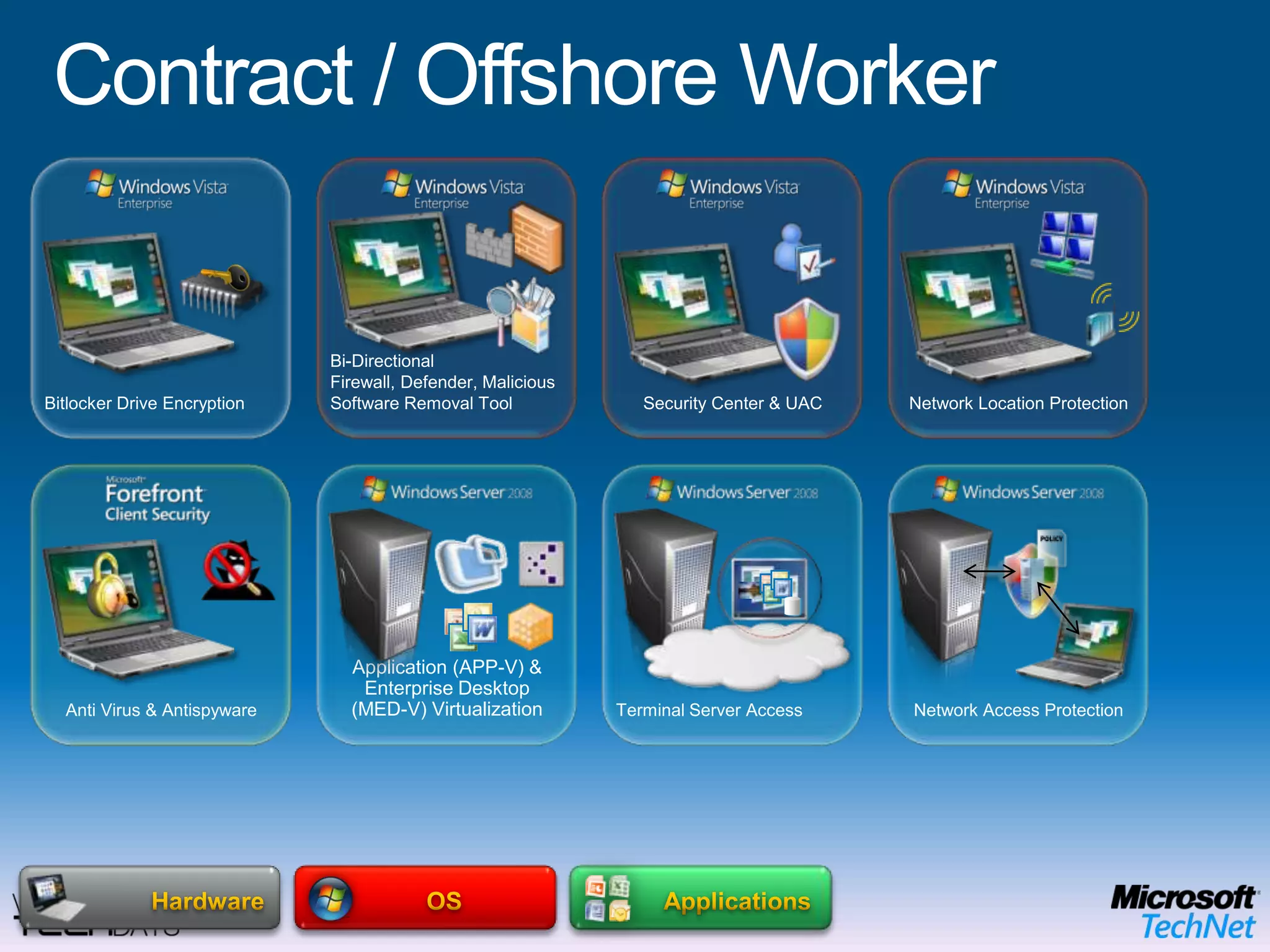 Task WorkerRMS Protected DocumentsData, User SettingsApplicationsFolder RedirectionOffline FilesGroup Policy and AGPM Data BackupSystem MonitoringSystem ManagementMobile Device ManagementCorporate Security PolicyOSHardwareEnd User BenefitsOffline UseFlexible ConfigurationsRich user experience IT Benefits Protection of the local dataEasy to migrate userMitigation of application compatibility issues