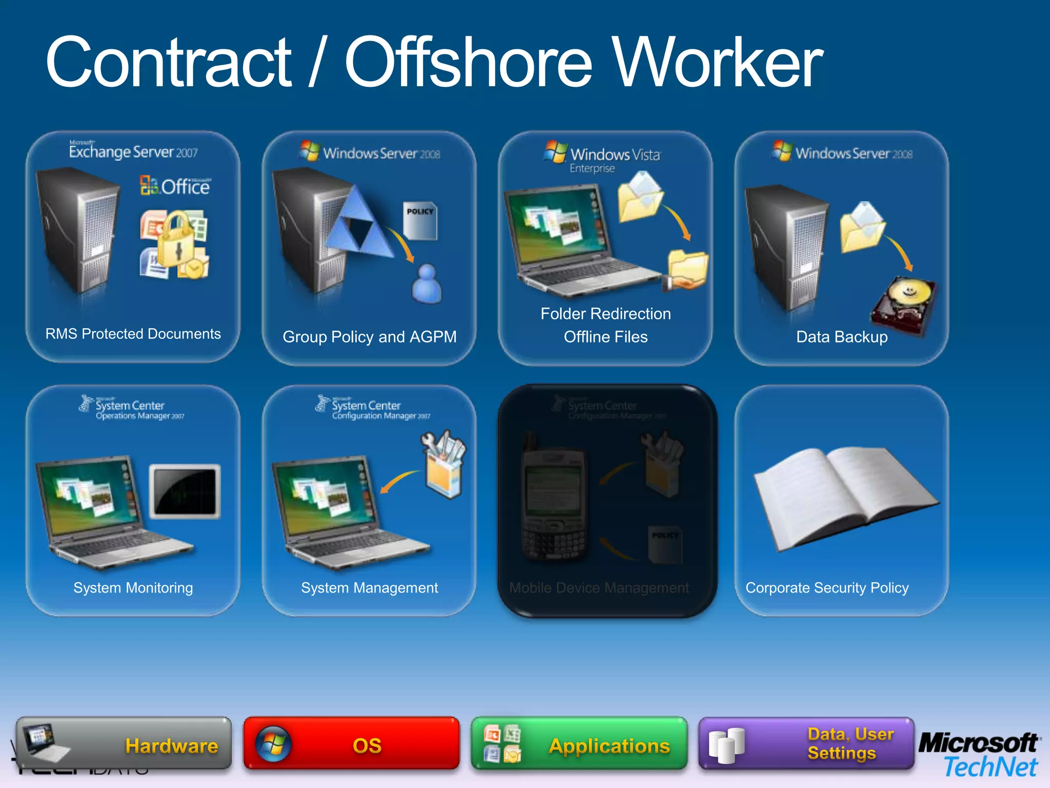 Microsoft Enterprise Desktop Virtualization (MED-V)End User BenefitsOffline UseFlexible ConfigurationsRich user experience IT Benefits Protection of the local dataEasy to migrate userMitigation of application compatibility issuesContract / Offshore WorkerBitlocker Drive EncryptionOPERATING SYSTEMHardware