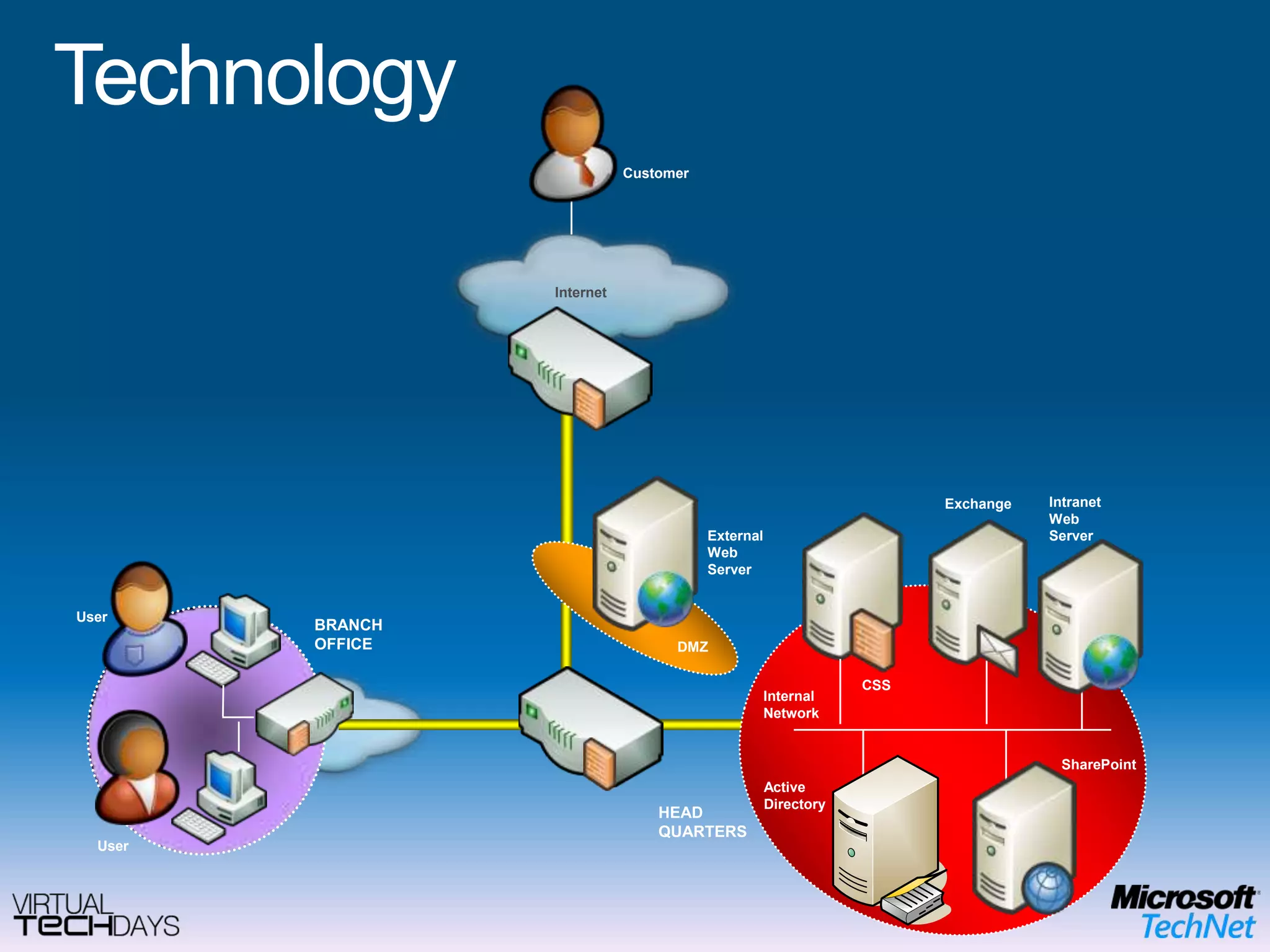 Home WorkerTerminal Server AccessRMS Protected DocumentsBi-Directional Firewall, Defender, Malicious Software Removal ToolBitlocker Drive EncryptionSecurity Center & UACNetwork Location ProtectionApplicationsAnti Virus & AntispywareNetwork Access ProtectionOSApplication (APP-V) & Enterprise Desktop    (MED-V) Virtualization HardwareEnd User BenefitsOffline UseFlexible ConfigurationsRich user experience IT Benefits Protection of the local dataEasy to migrate userMitigation of application compatibility issues