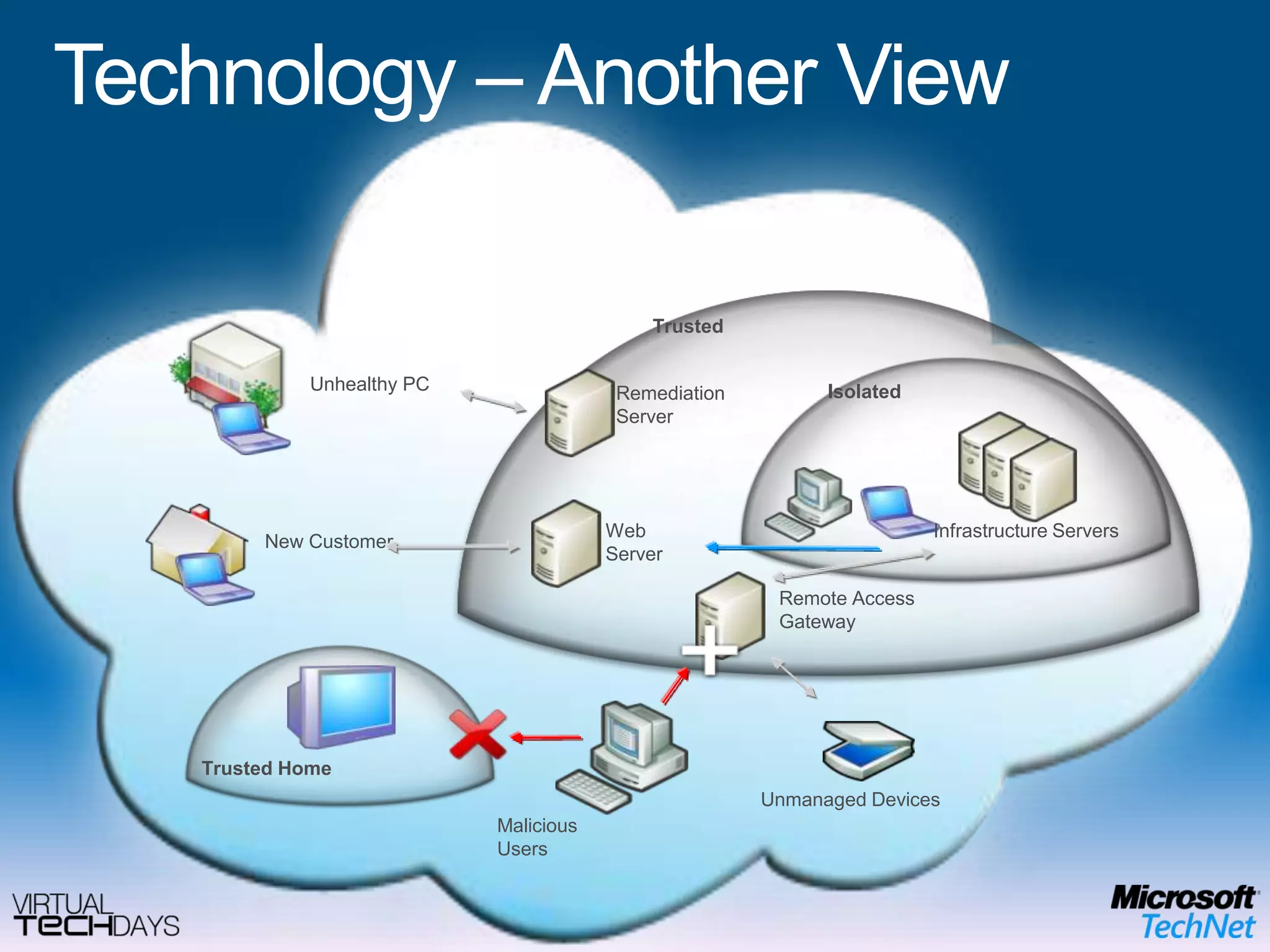 Home WorkerTerminal Server AccessRMS Protected DocumentsNetwork Access ProtectionData, User SettingsApplicationsAnti Virus & AntispywareFolder RedirectionOffline FilesGroup Policy and AGPM Data BackupOSApplication (APP-V) & Enterprise Desktop    (MED-V) Virtualization HardwareEnd User BenefitsOffline UseFlexible ConfigurationsRich user experience IT Benefits Protection of the local dataEasy to migrate userMitigation of application compatibility issues