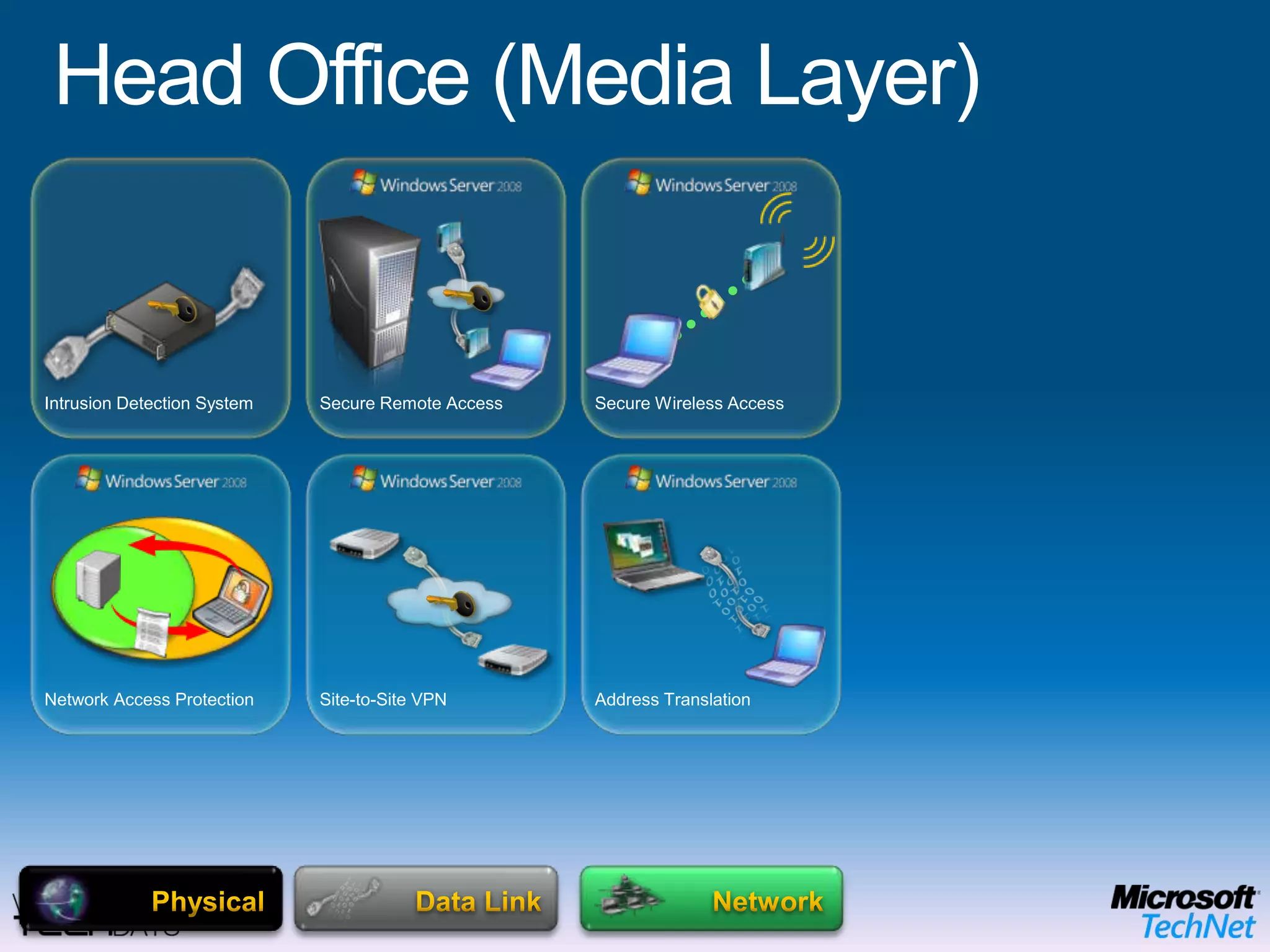 OSI ModelApplicationPresentationSessionTransportNetworkMedia layersHost layersData LinkPhysical