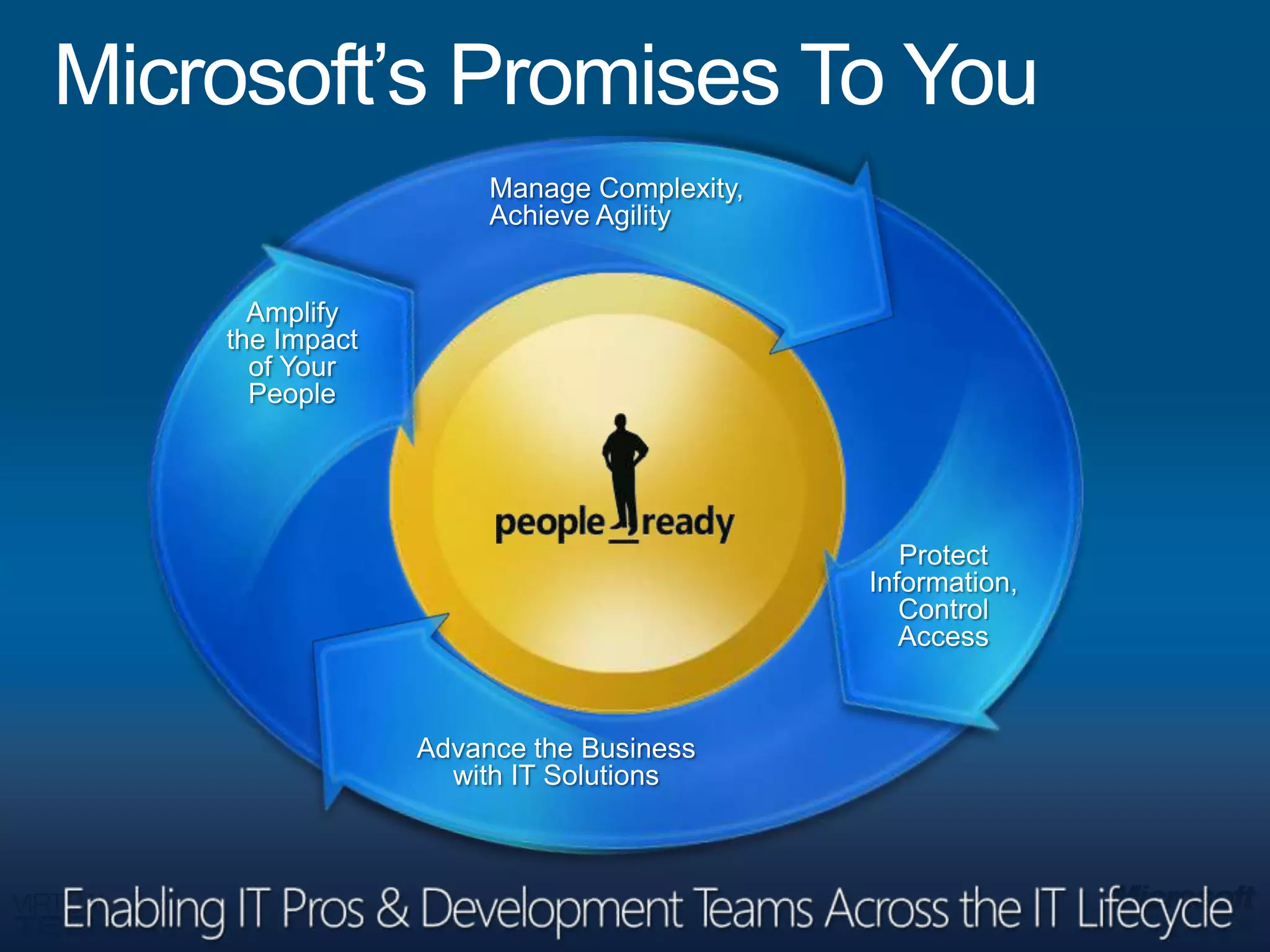 Microsoft’s Promises To YouManage Complexity,Achieve AgilityAmplifythe Impactof YourPeopleProtectInformation,ControlAccessAdvance the Businesswith IT Solutions