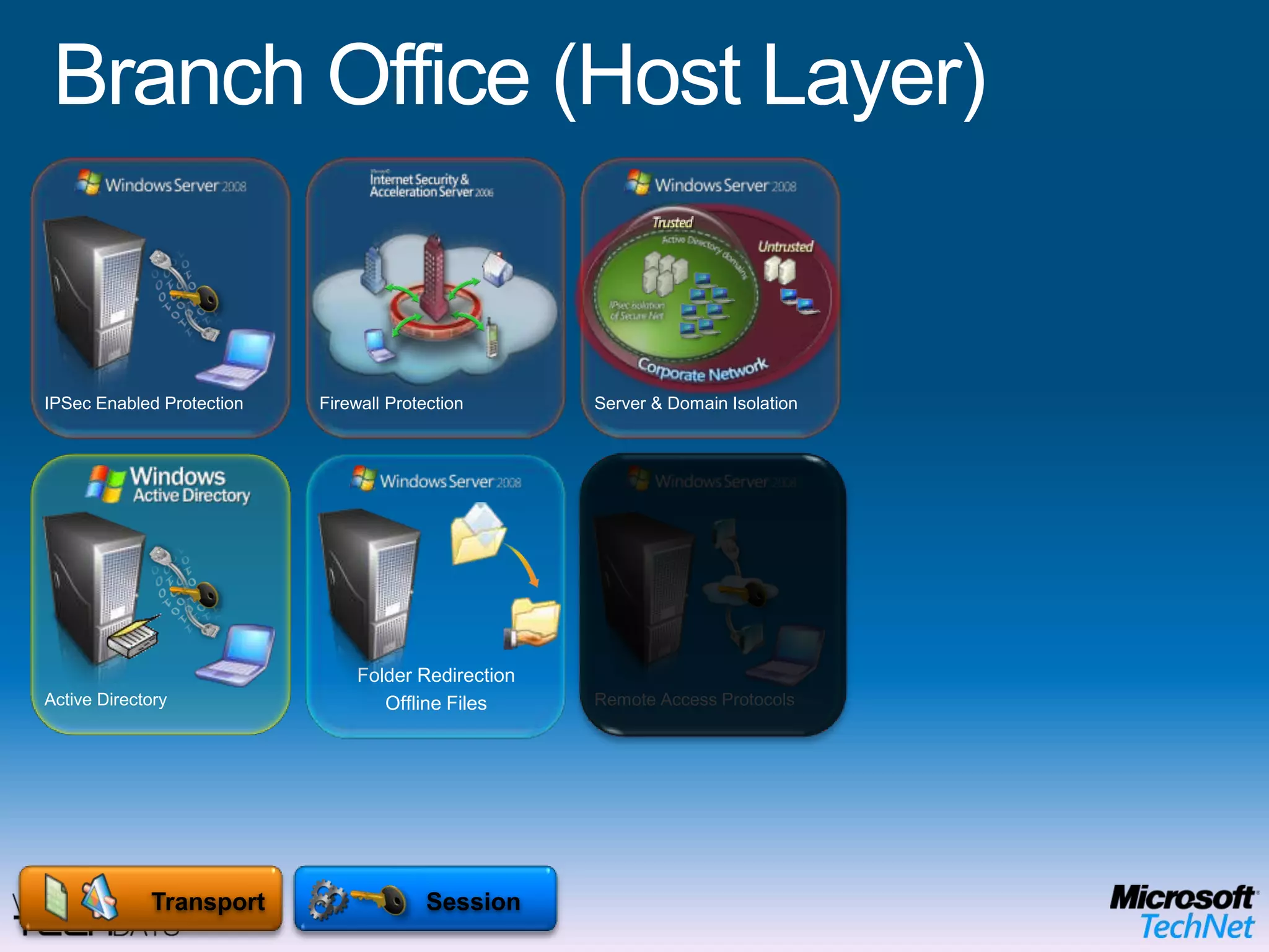 Branch Office (Media Layer)Bitlocker Drive EncryptionMicrosoft Enterprise Desktop Virtualization (MED-V)OPERATING SYSTEMPhysicalEnd User BenefitsOffline UseFlexible ConfigurationsRich user experience IT Benefits Protection of the local dataEasy to migrate userMitigation of application compatibility issues