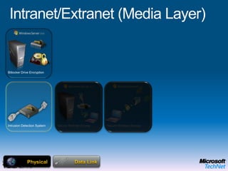 Branch Office (Host Layer)ApplicationDefender, Malicious Software Removal ToolPresentationSessionTransportApplication ProtectionManagementWebDHCP & DNS        Audio VideoMessagingAnti Virus & AntispywareMicrosoft Enterprise Desktop Virtualization (MED-V)OPERATING SYSTEMEnd User BenefitsOffline UseFlexible ConfigurationsRich user experience IT Benefits Protection of the local dataEasy to migrate userMitigation of application compatibility issues