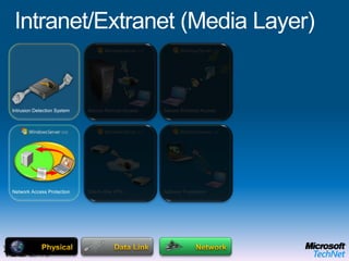 Branch Office (Host Layer)ApplicationPresentationSessionTransportWeb        Audio VideoMessagingDHCP & DNSIdentity ManagementData ProtectionContent ManagementDatabaseMicrosoft Enterprise Desktop Virtualization (MED-V)OPERATING SYSTEMEnd User BenefitsOffline UseFlexible ConfigurationsRich user experience IT Benefits Protection of the local dataEasy to migrate userMitigation of application compatibility issues
