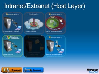 Intranet/Extranet (Media Layer)Bitlocker Drive EncryptionMicrosoft Enterprise Desktop Virtualization (MED-V)OPERATING SYSTEMPhysicalEnd User BenefitsOffline UseFlexible ConfigurationsRich user experience IT Benefits Protection of the local dataEasy to migrate userMitigation of application compatibility issues