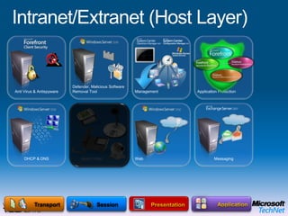 Intranet/Extranet (Host Layer)IPSec Enabled ProtectionServer & Domain IsolationTransportFirewall ProtectionMicrosoft Enterprise Desktop Virtualization (MED-V)OPERATING SYSTEMEnd User BenefitsOffline UseFlexible ConfigurationsRich user experience IT Benefits Protection of the local dataEasy to migrate userMitigation of application compatibility issues