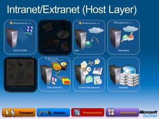 Intranet/Extranet (Host Layer)IPSec Enabled ProtectionServer & Domain IsolationActive DirectoryRemote Access ProtocolsSessionTransportFirewall ProtectionFolder RedirectionOffline FilesMicrosoft Enterprise Desktop Virtualization (MED-V)OPERATING SYSTEMEnd User BenefitsOffline UseFlexible ConfigurationsRich user experience IT Benefits Protection of the local dataEasy to migrate userMitigation of application compatibility issues