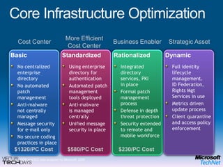 Core Infrastructure OptimizationMore Efficient Cost CenterCost Center Strategic AssetBusiness EnablerBasicNo centralized enterprise directoryNo automated patch managementAnti-malwarenot centrally managedMessage security for e-mail onlyNo secure coding practices in placeStandardizedUsing enterprise directory for authenticationAutomated patch management tools deployedAnti-malwareis managed centrallyUnified message security in placeRationalizedIntegrated directory services, PKIin placeFormal patch management processDefense in depth threat protectionSecurity extended to remote and mobile workforceDynamicFull identity lifecycle management.ID Federation,Rights Mgt Services in useMetrics driven update processClient quarantine and access policy enforcement$1320/PC Cost$580/PC Cost$230/PC CostSource:GCR and IDC data analyzed by Microsoft, 2006