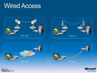 Intranet/Extranet (Host Layer)ApplicationDefender, Malicious Software Removal ToolGINA ProtectionTerminal Server AccessEncrypted File SystemPresentationSessionTransportApplication ProtectionManagementAnti Virus & AntispywareGroup Policy and AGPM CTRL + ALT + DELApplication (APP-V) Virtualization Microsoft Enterprise Desktop Virtualization (MED-V)OPERATING SYSTEMEnd User BenefitsOffline UseFlexible ConfigurationsRich user experience IT Benefits Protection of the local dataEasy to migrate userMitigation of application compatibility issues