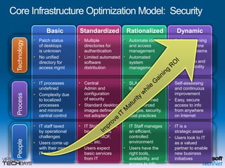 Core Infrastructure Optimization Model:  SecurityBasicStandardizedRationalizedDynamicTechnologySelf provisioning and quarantine capable systems ensure compliance and high availability Automate identity and access managementAutomatedsystem management Multiple directories for authenticationLimited automated software distributionPatch statusof desktopsis unknownNo unified directory for access mgmtSelf-assessing and continuous improvementEasy, secure access to info from anywhereon InternetSLAs are linkedto business objectivesClearly defined and enforced images, security, best practicesCentralAdmin and configurationof securityStandard desktop images defined,not adopted by allIT processes undefinedComplexity dueto localized processesand minimal central controlProcessImprove IT Maturity while Gaining ROIIT is astrategic assetUsers look to ITas a valued partner to enable new business initiativesIT Staff manages an efficient,controlled environmentUsers have the right tools,availability, and access to infoIT Staff trained in best practices such as MOF,ITIL, etc.Users expect basic services from ITIT staff taxed by operational challengesUsers come up with their ownIT solutionsPeople