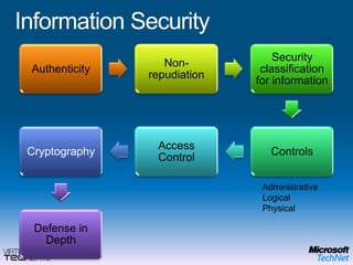 Difficult for users to access corporate resources from outside the office