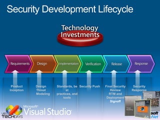 Security Development LifecycleDesignThreat ModelingStandards, best practices, and toolsSecurity PushFinal Security Review RTM and DeploymentSignoffSecurity ResponseProduct Inception
