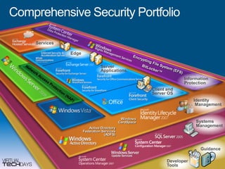 Comprehensive Security PortfolioServicesEdgeEncrypting File System (EFS)Server ApplicationsBitLocker™Information  ProtectionNetwork Access Protection (NAP)Client and Server OSIdentityManagementWindowsCardSpaceSystemsManagementActive Directory Federation Services (ADFS)GuidanceDeveloper Tools