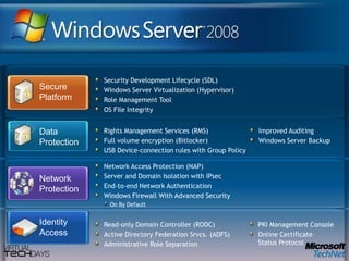 Security Development Lifecycle (SDL)Windows Server Virtualization (Hypervisor)Role Management ToolOS File IntegritySecure PlatformNetwork ProtectionNetwork Access Protection (NAP)Server and Domain Isolation with IPsecEnd-to-end Network AuthenticationWindows Firewall With Advanced Security On By DefaultIdentityAccessRights Management Services (RMS) Full volume encryption (Bitlocker)USB Device-connection rules with Group PolicyImproved AuditingWindows Server BackupData ProtectionRead-only Domain Controller (RODC)Active Directory Federation Srvcs. (ADFS)Administrative Role SeparationPKI Management ConsoleOnline CertificateStatus Protocol