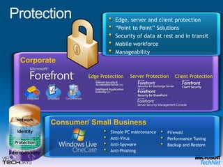 Edge, server and client protection“Point to Point” SolutionsSecurity of data at rest and in transitMobile workforceManageabilityCorporateClient ProtectionServer Protection Consumer/ Small BusinessSimple PC maintenanceAnti-Virus Anti-SpywareAnti-PhishingFirewallPerformance TuningBackup and RestoreEdge Protection Protection