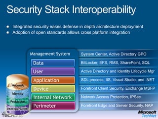 Security Stack InteroperabilityIntegrated security eases defense in depth architecture deploymentAdoption of open standards allows cross platform integrationManagement SystemSystem Center, Active Directory GPODataBitLocker, EFS, RMS, SharePoint, SQLUserActive Directory and Identity Lifecycle MgrApplicationSDL process, IIS, Visual Studio, and .NETDeviceForefront Client Security, Exchange MSFPInternal NetworkNetwork Access Protection, IPSecPerimeterForefront Edge and Server Security, NAP