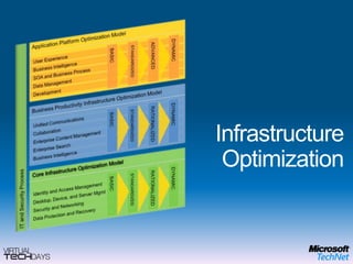 User ExperienceApplication Platform Optimization ModelDevelopmentBASICADVANCEDDYNAMICSTANDARDIZEDInfrastructure OptimizationSOA and Business ProcessData ManagementBusiness IntelligenceBusiness Productivity Infrastructure Optimization ModelUnified CommunicationsCollaborationIT and Security ProcessEnterprise Content ManagementBASICRATIONALIZEDDYNAMICSTANDARDIZEDEnterprise SearchBusiness IntelligenceCore Infrastructure Optimization ModelIdentity and Access ManagementDesktop, Device, and Server MgmtBASICRATIONALIZEDDYNAMICSTANDARDIZEDSecurity and NetworkingData Protection and Recovery