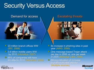 Security Versus AccessDemand for accessEscalating threats23 million branch offices WW(IDC, 2006)3.6 billion mobile users WW by 2010 (Infonetics, 2007)85% of companies will have WLANs by 2010 (Infonetics, 2006)8x increase in phishing sites in past year (AWG, 2006)One message-based Trojan attack per day in 2006 vs. one per week in 2005 (Message Labs, 2006)Strong indication of increase in profit-motivated attacks (Multiple sources)