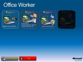 Mobile WorkerTerminal Server AccessRMS Protected DocumentsNetwork Access ProtectionData, User SettingsApplicationsAnti Virus & AntispywareFolder RedirectionOffline FilesGroup Policy and AGPM Data BackupOSApplication (APP-V) & Enterprise Desktop    (MED-V) Virtualization HardwareEnd User BenefitsOffline UseFlexible ConfigurationsRich user experience IT Benefits Protection of the local dataEasy to migrate userMitigation of application compatibility issues