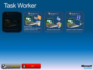 Office WorkerTerminal Server AccessRMS Protected DocumentsNetwork Access ProtectionData, User SettingsApplicationsAnti Virus & AntispywareFolder RedirectionOffline FilesGroup Policy and AGPM Data BackupOSApplication (APP-V) & Enterprise Desktop    (MED-V) Virtualization HardwareEnd User BenefitsOffline UseFlexible ConfigurationsRich user experience IT Benefits Protection of the local dataEasy to migrate userMitigation of application compatibility issues