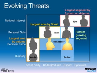 National InterestPersonal GainPersonal FameCuriosityLargest segment by $ spent on defenseSpyLargest area by $ lostFastest growing segmentThiefLargest area by volumeTrespasserAuthorVandalUndergraduateScript-KiddyExpertSpecialistEvolving Threats