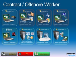 Task WorkerRMS Protected DocumentsData, User SettingsApplicationsFolder RedirectionOffline FilesGroup Policy and AGPM Data BackupSystem MonitoringSystem ManagementMobile Device ManagementCorporate Security PolicyOSHardwareEnd User BenefitsOffline UseFlexible ConfigurationsRich user experience IT Benefits Protection of the local dataEasy to migrate userMitigation of application compatibility issues