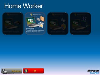 Contract / Offshore WorkerTerminal Server AccessRMS Protected DocumentsNetwork Access ProtectionData, User SettingsApplicationsAnti Virus & AntispywareFolder RedirectionOffline FilesGroup Policy and AGPM Data BackupOSApplication (APP-V) & Enterprise Desktop    (MED-V) Virtualization HardwareEnd User BenefitsOffline UseFlexible ConfigurationsRich user experience IT Benefits Protection of the local dataEasy to migrate userMitigation of application compatibility issues