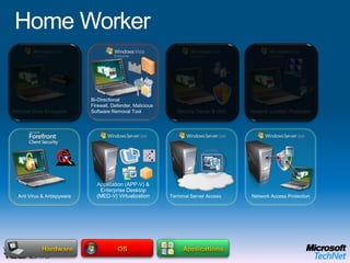 Contract / Offshore WorkerRMS Protected DocumentsData, User SettingsApplicationsFolder RedirectionOffline FilesGroup Policy and AGPM Data BackupSystem MonitoringSystem ManagementMobile Device ManagementCorporate Security PolicyOSHardwareEnd User BenefitsOffline UseFlexible ConfigurationsRich user experience IT Benefits Protection of the local dataEasy to migrate userMitigation of application compatibility issues