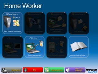 Microsoft Enterprise Desktop Virtualization (MED-V)End User BenefitsOffline UseFlexible ConfigurationsRich user experience IT Benefits Protection of the local dataEasy to migrate userMitigation of application compatibility issuesHome WorkerBitlocker Drive EncryptionOPERATING SYSTEMHardware