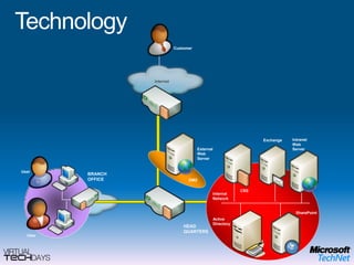 Home WorkerTerminal Server AccessRMS Protected DocumentsBi-Directional Firewall, Defender, Malicious Software Removal ToolBitlocker Drive EncryptionSecurity Center & UACNetwork Location ProtectionApplicationsAnti Virus & AntispywareNetwork Access ProtectionOSApplication (APP-V) & Enterprise Desktop    (MED-V) Virtualization HardwareEnd User BenefitsOffline UseFlexible ConfigurationsRich user experience IT Benefits Protection of the local dataEasy to migrate userMitigation of application compatibility issues