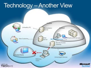 Home WorkerTerminal Server AccessRMS Protected DocumentsNetwork Access ProtectionData, User SettingsApplicationsAnti Virus & AntispywareFolder RedirectionOffline FilesGroup Policy and AGPM Data BackupOSApplication (APP-V) & Enterprise Desktop    (MED-V) Virtualization HardwareEnd User BenefitsOffline UseFlexible ConfigurationsRich user experience IT Benefits Protection of the local dataEasy to migrate userMitigation of application compatibility issues