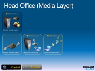 Technology – Another ViewTrustedUnhealthy PCIsolatedRemediation ServerWeb ServerInfrastructure ServersNew CustomerRemote Access GatewayTrusted HomeUnmanaged DevicesMaliciousUsers